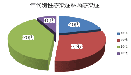 性病？ 自宅で 簡単にSTD 検査